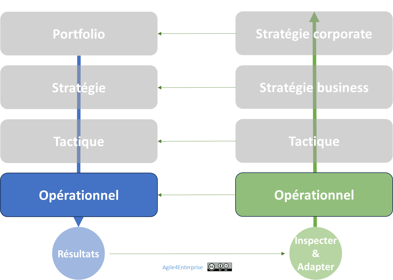 Cadence du changement opérationnel