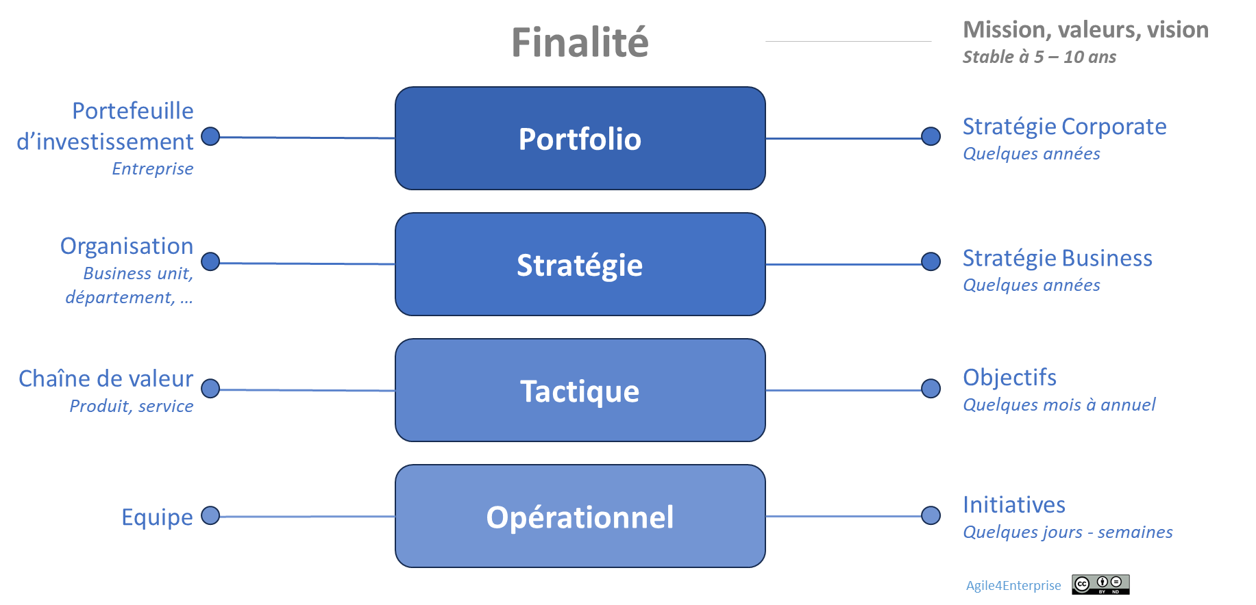 Les 4 niveaux de prises de décisions