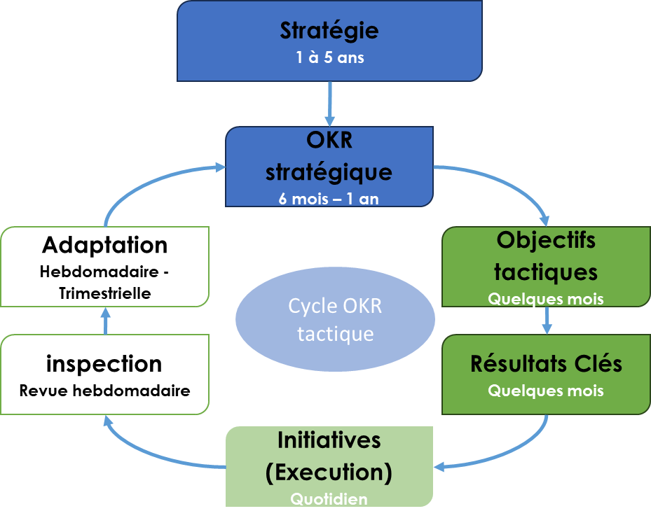 Le cycle OKR tactique