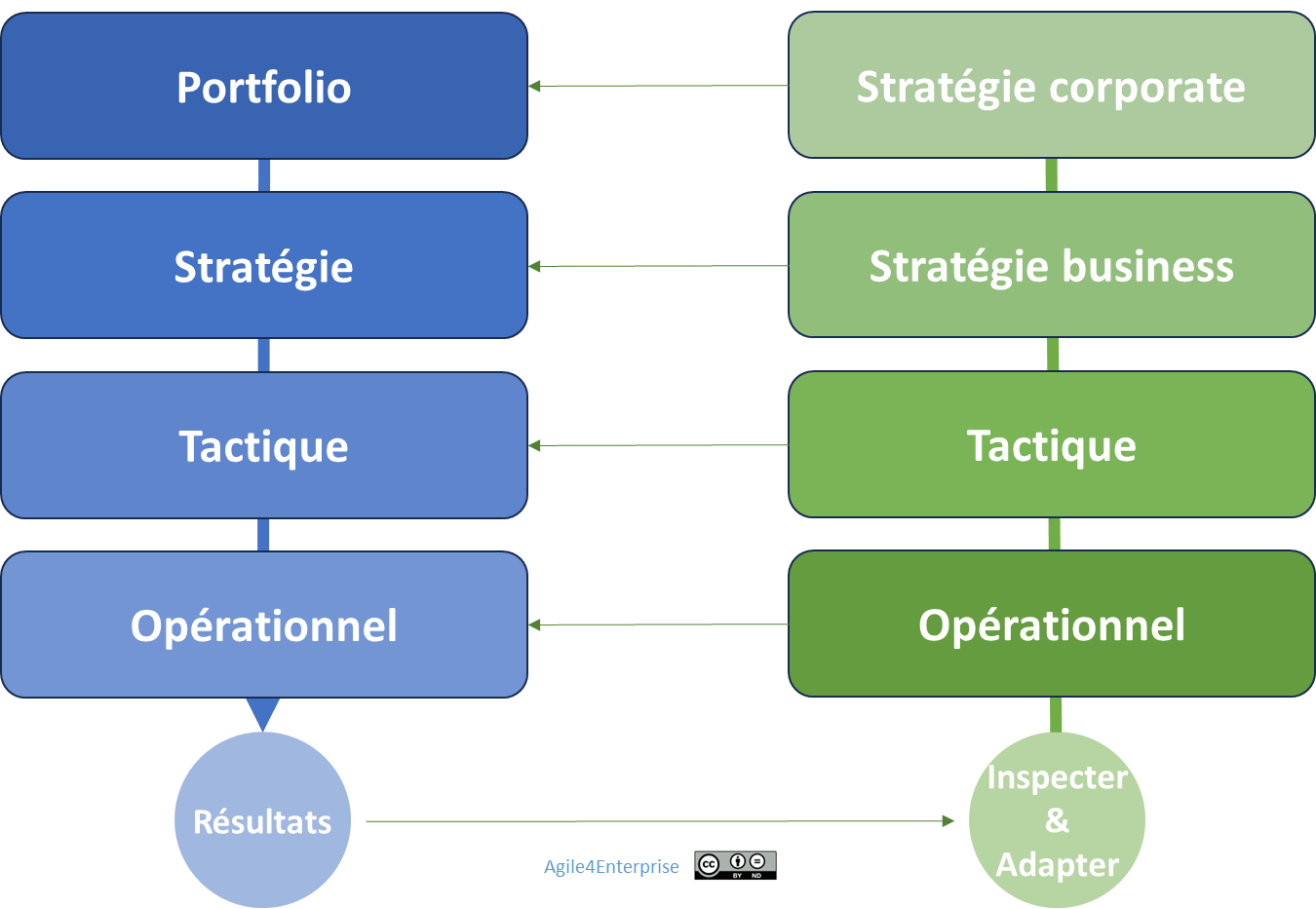 Agile4B : 4 boucles adaptatives imbriquées