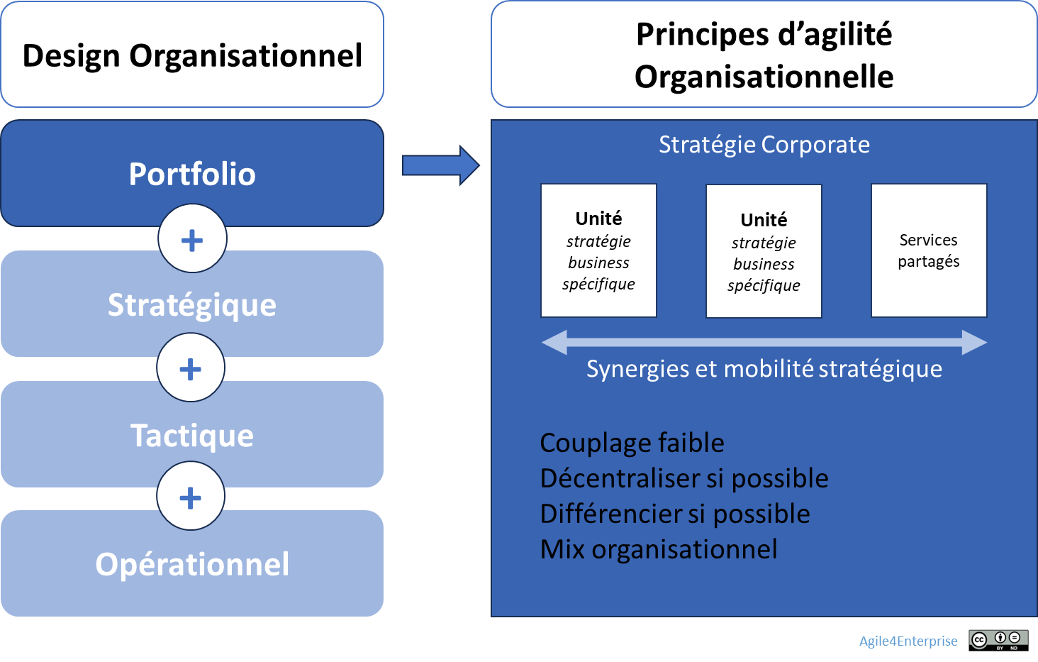 Agilité organisationnelle au niveau portfolio