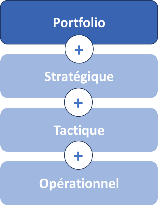 La place de l’agilité Portfolio dans les niveaux de décisions