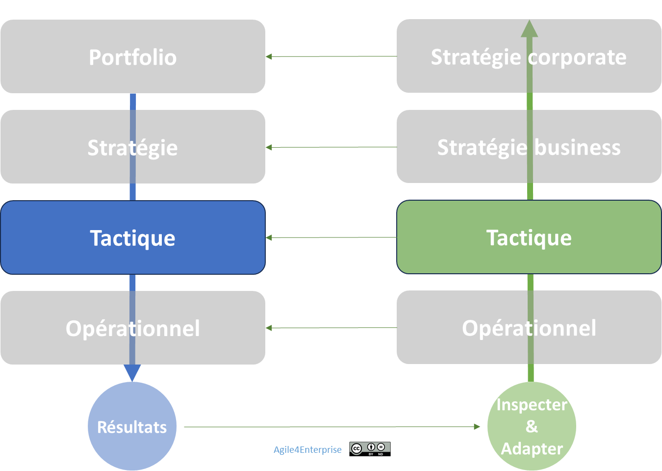 Cadence du changement tactique