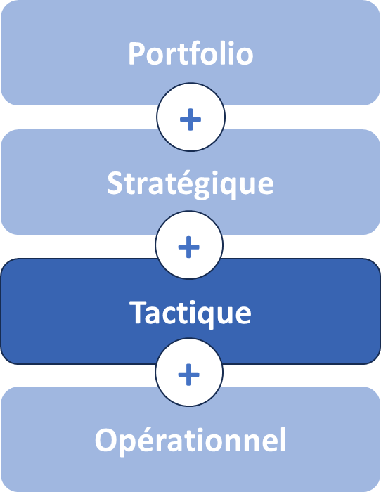 La place de l’agilité Tactique dans les niveaux de décisions