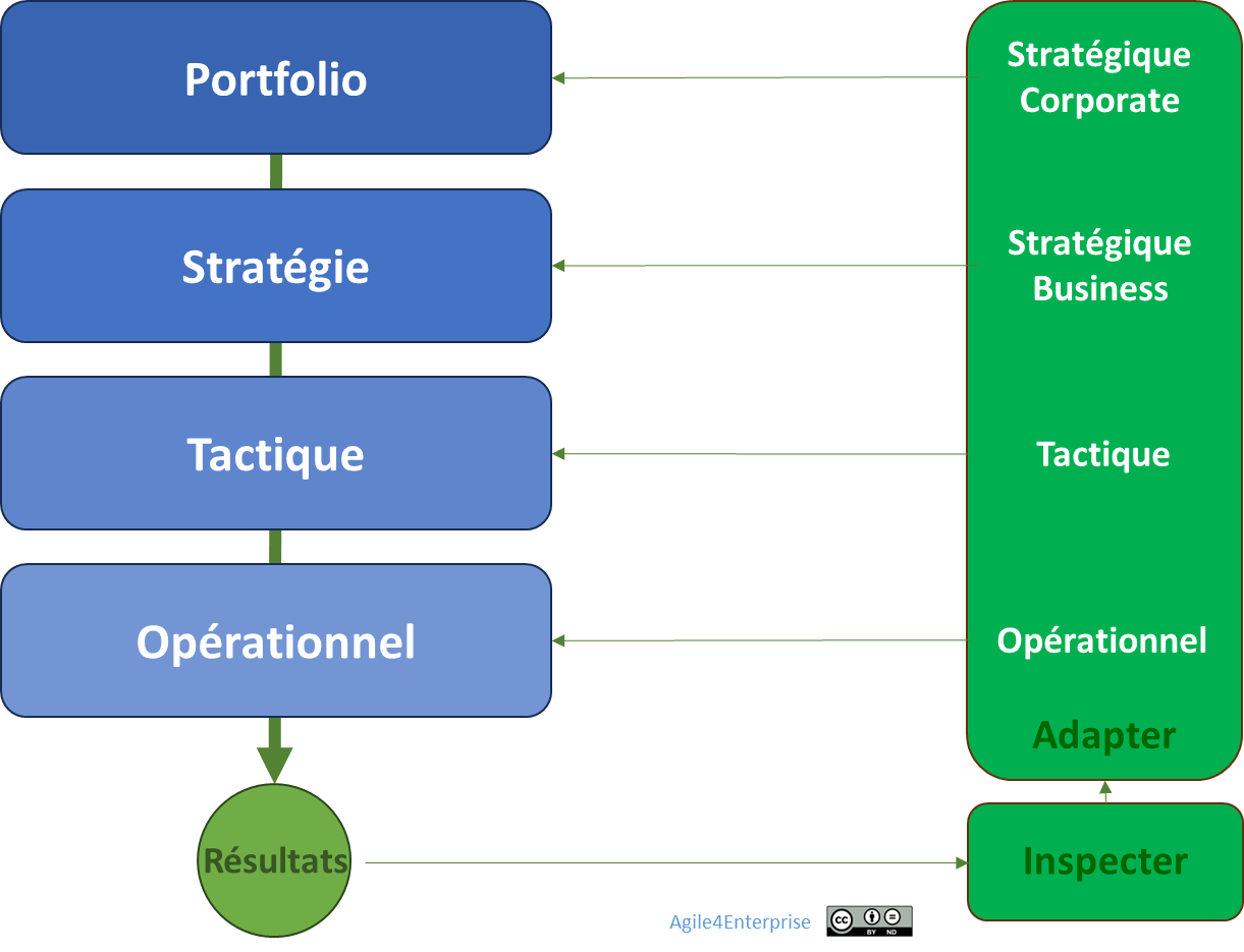 4 cadences de changement et de gestion de risques